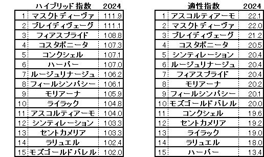 2024　府中牝馬Ｓ　HB指数